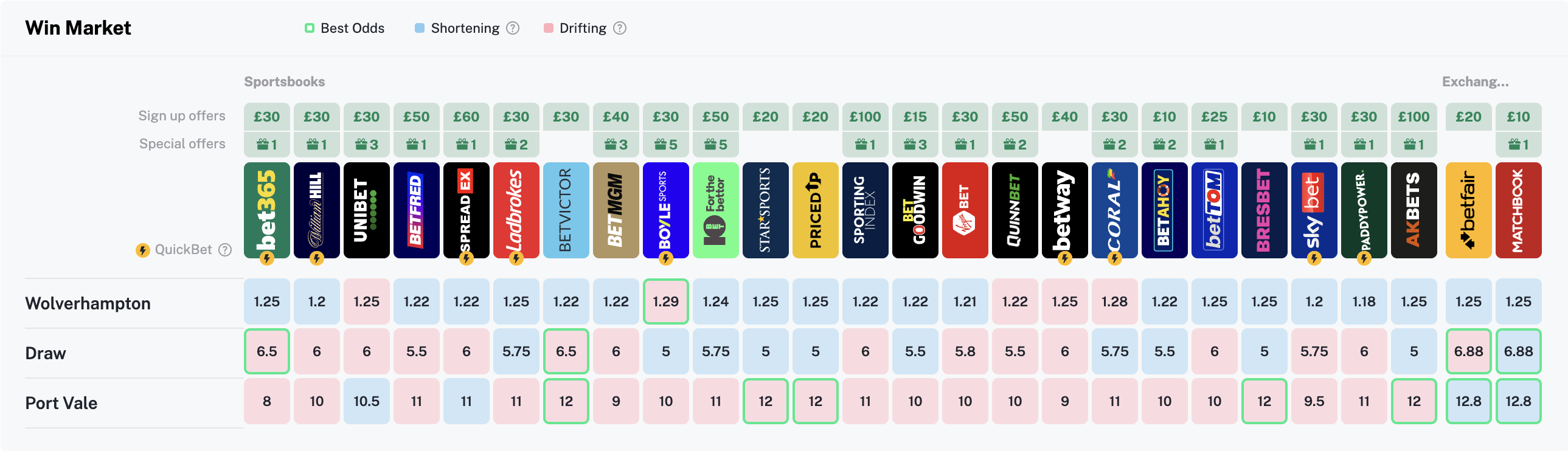 Screenshot of Oddschecker, showing available odds from major bookies and exchanges for a Wolverhampton v Port Vale match